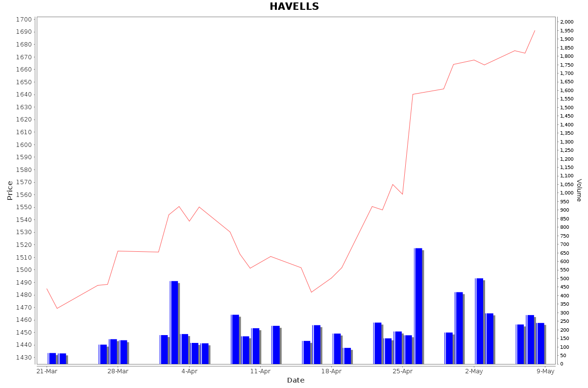 HAVELLS Daily Price Chart NSE Today